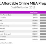 Affordable online MBA programs with no GMAT