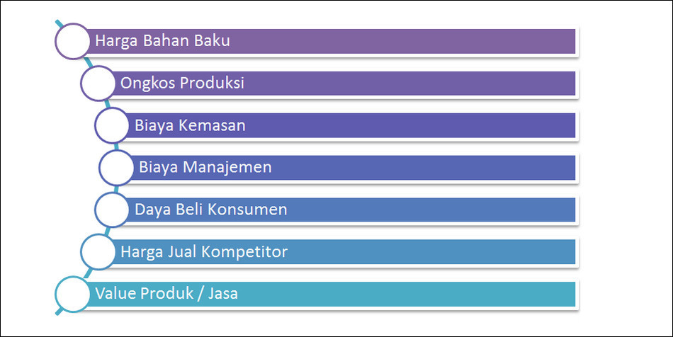 Cara Menentukan Harga Jual 